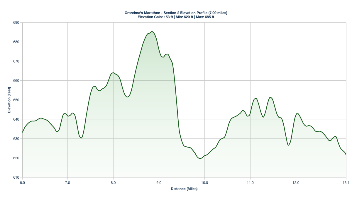 Elevation Profile for Miles 6-13.1 of Grandma's Marathon
