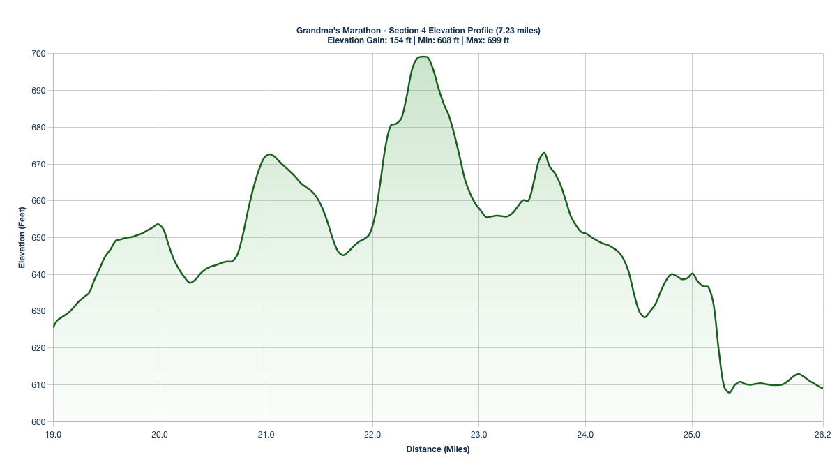 Elevation Profile for Miles 19-26.23 of Grandma's Marathon