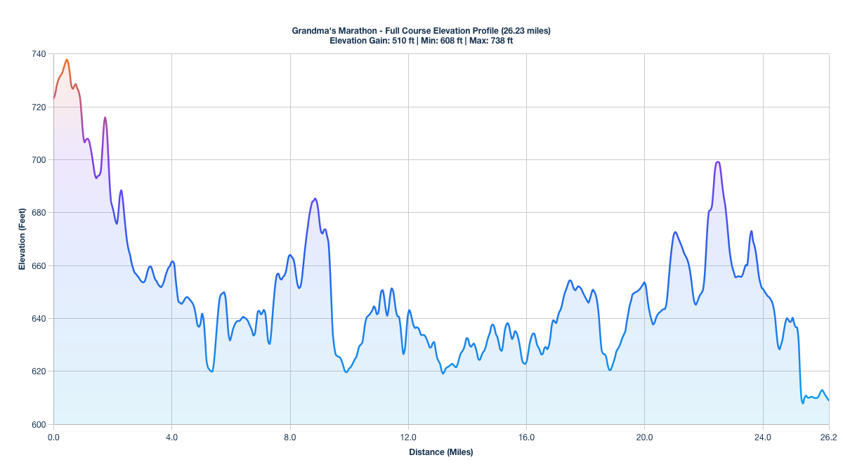 The Grandma's Marathon Elevation Profile