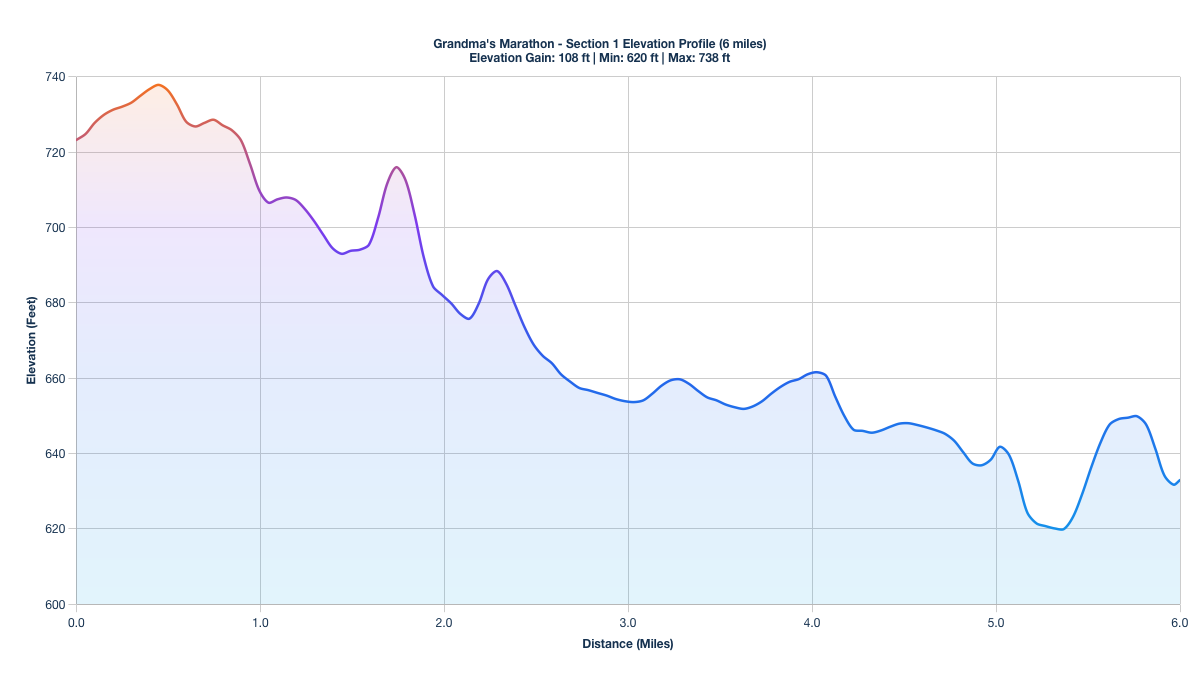 Elevation Profile for Miles 0-6 of the Grandma's Marathon