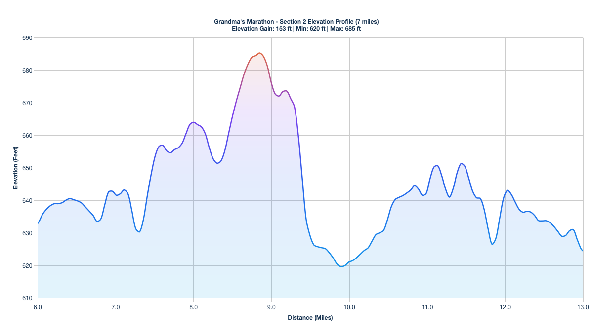 Elevation Profile for Miles 6-13 of the Grandma's Marathon