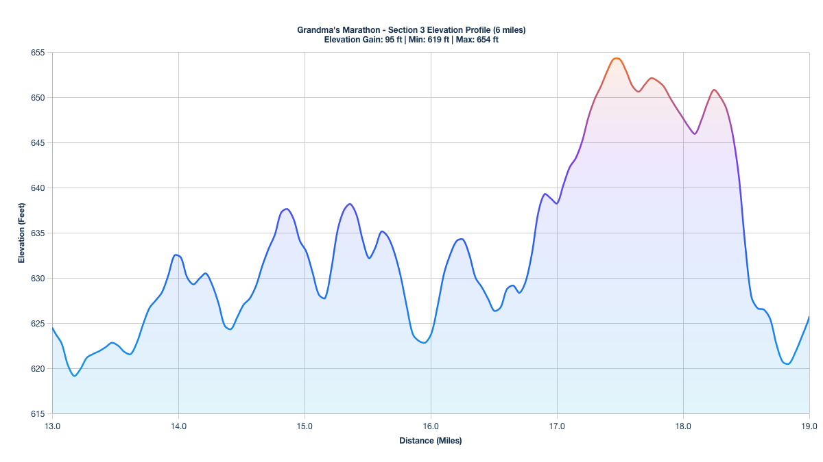 Elevation Profile for Miles 13-19 of the Grandma's Marathon