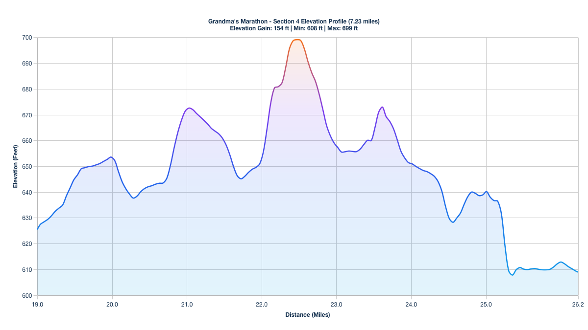 Elevation Profile for Miles 19-26.23 of the Grandma's Marathon
