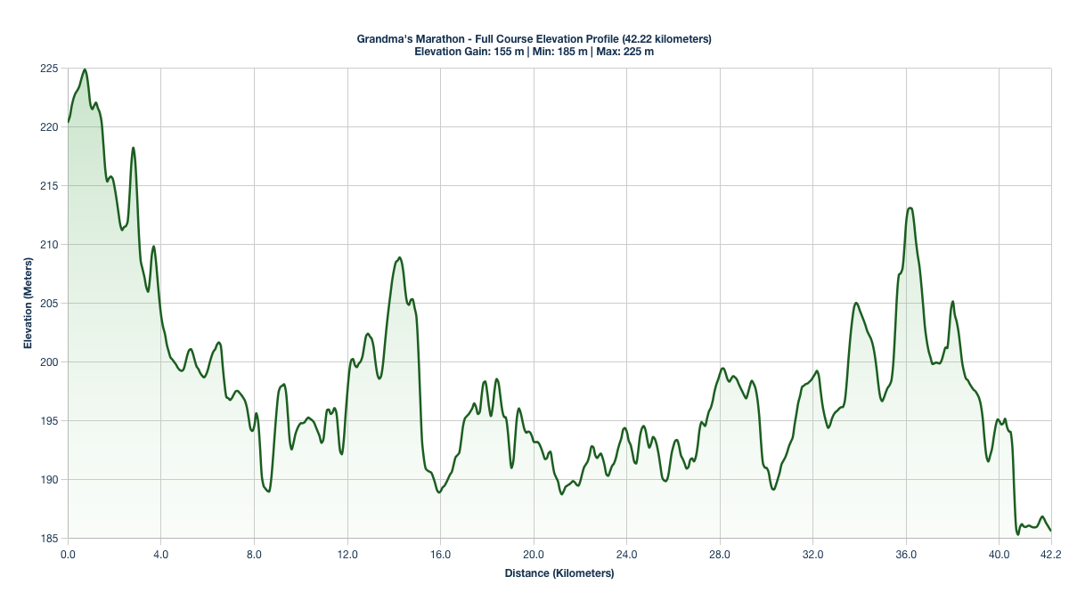The Grandma's Marathon Elevation Profile