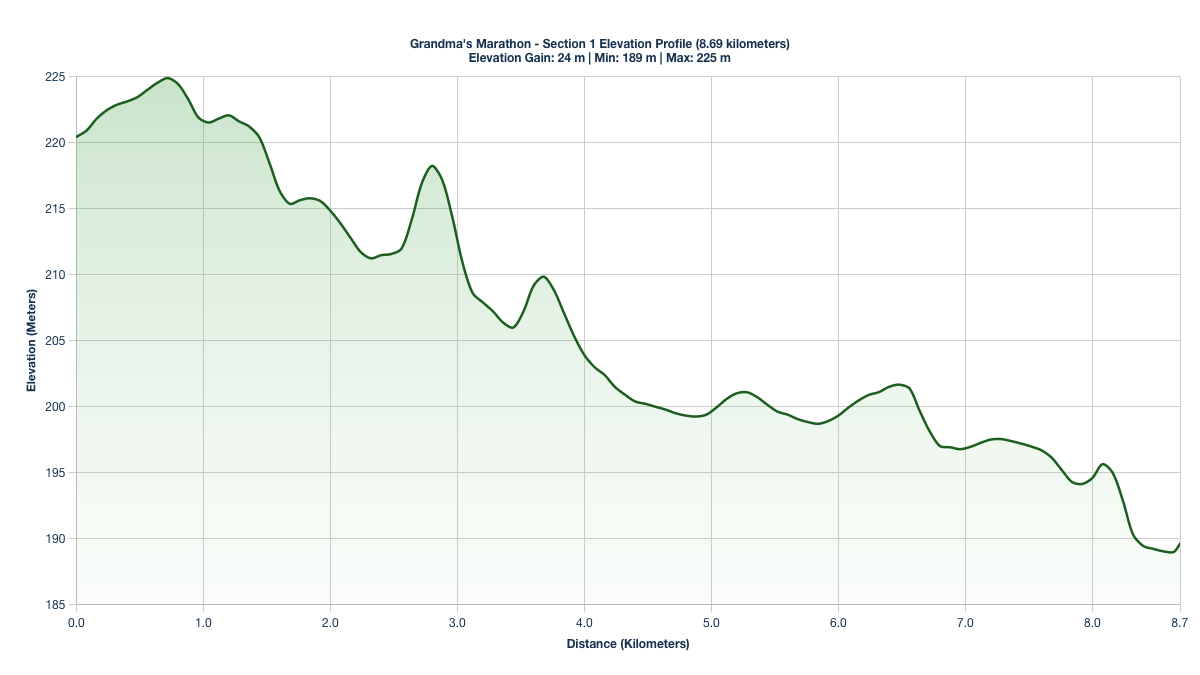 Elevation Profile for KM 0-8.69 of Grandma's Marathon