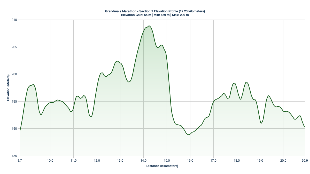 Elevation Profile for KM 8.69-20.92 of Grandma's Marathon