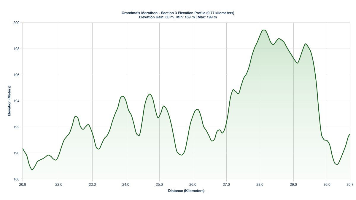Elevation Profile for KM 20.92-30.69 of Grandma's Marathon