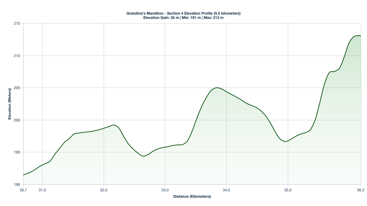 Elevation Profile for KM 30.69-36.19 of Grandma's Marathon