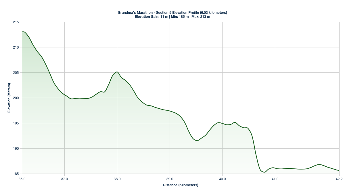 Elevation Profile for KM 36.19-42.22 of Grandma's Marathon