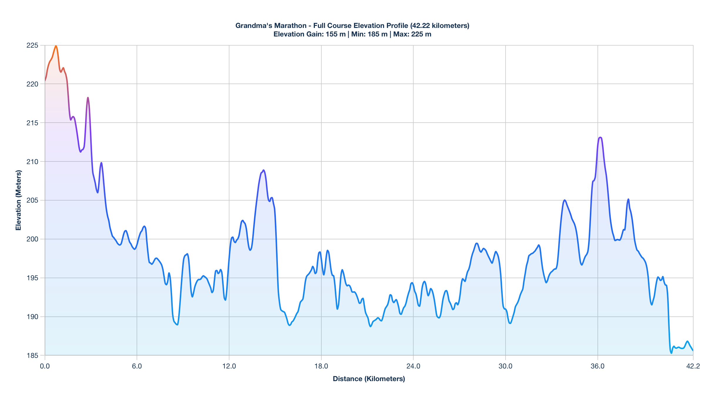 The Grandma's Marathon Elevation Profile