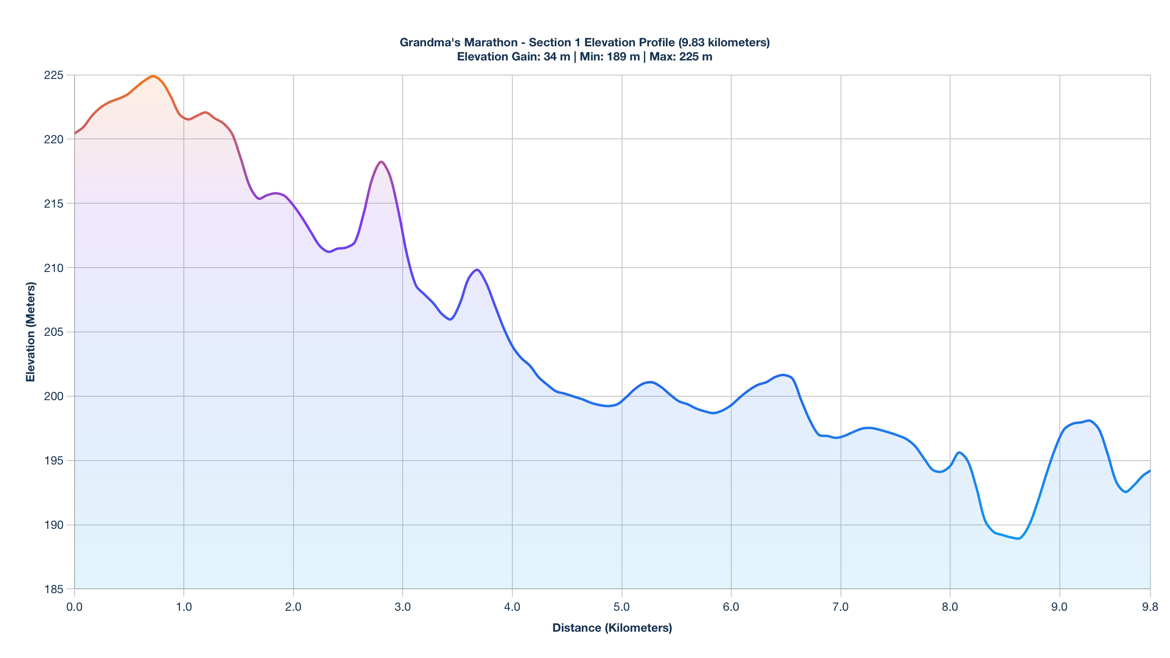 Elevation Profile for KM 0-9.83 of the Grandma's Marathon