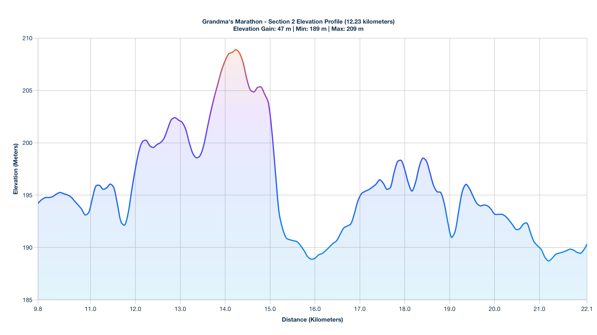 Elevation Profile for KM 9.83-22.06 of the Grandma's Marathon