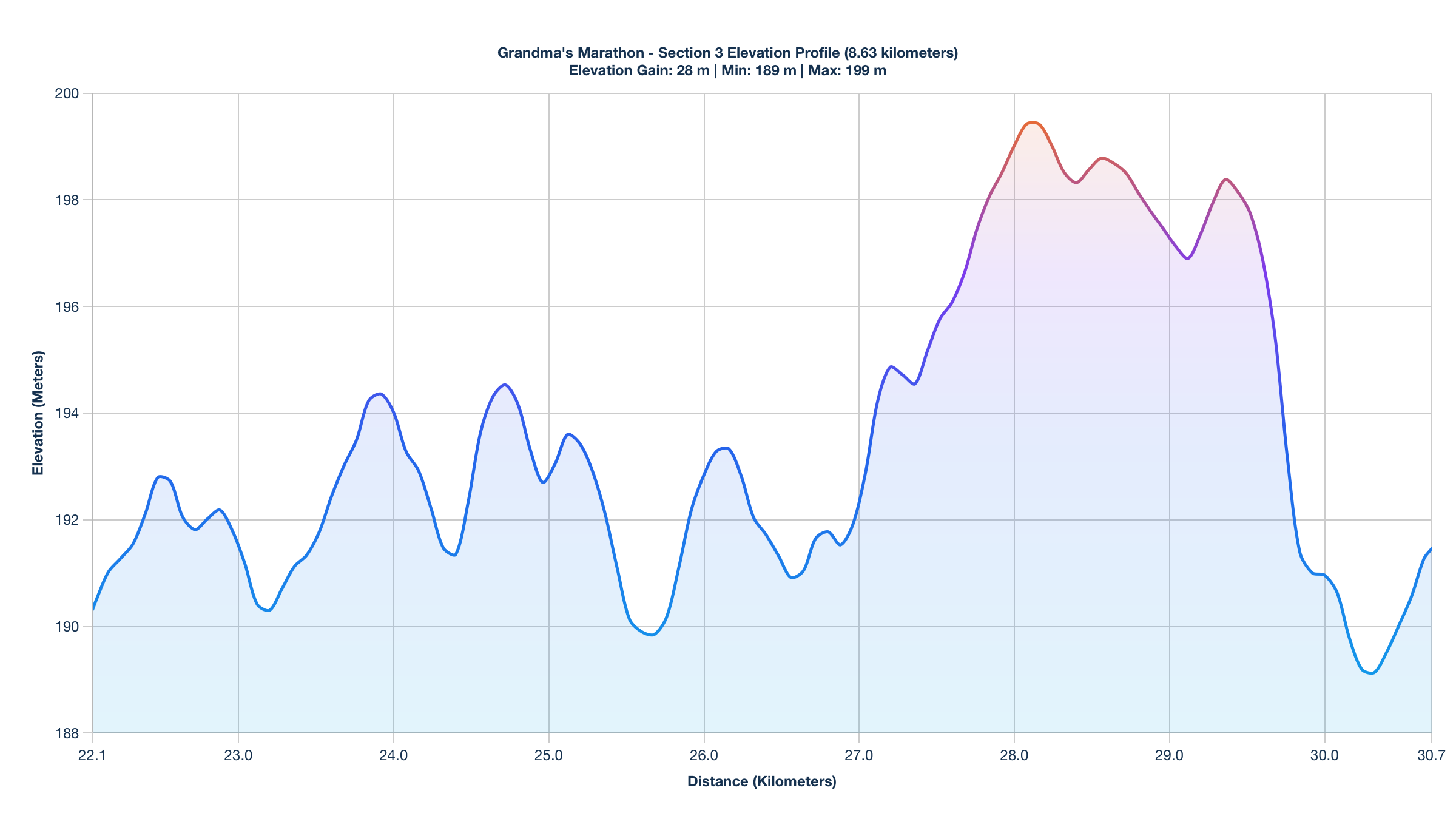 Elevation Profile for KM 22.06-30.69 of the Grandma's Marathon
