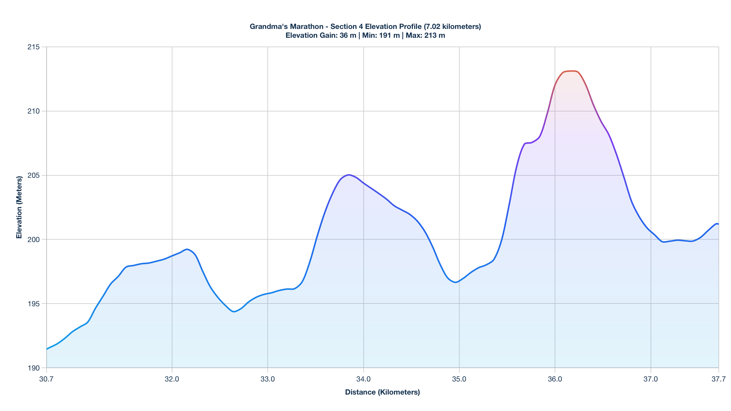 Elevation Profile for KM 30.69-37.71 of the Grandma's Marathon