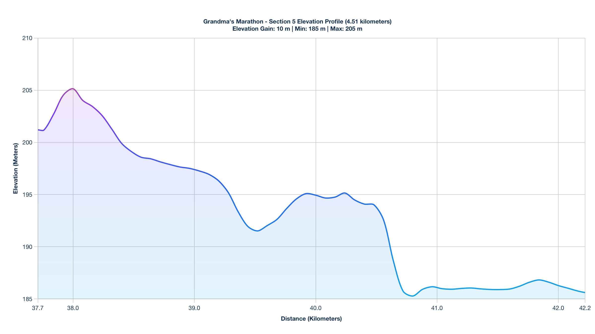 Elevation Profile for KM 37.71-42.22 of the Grandma's Marathon