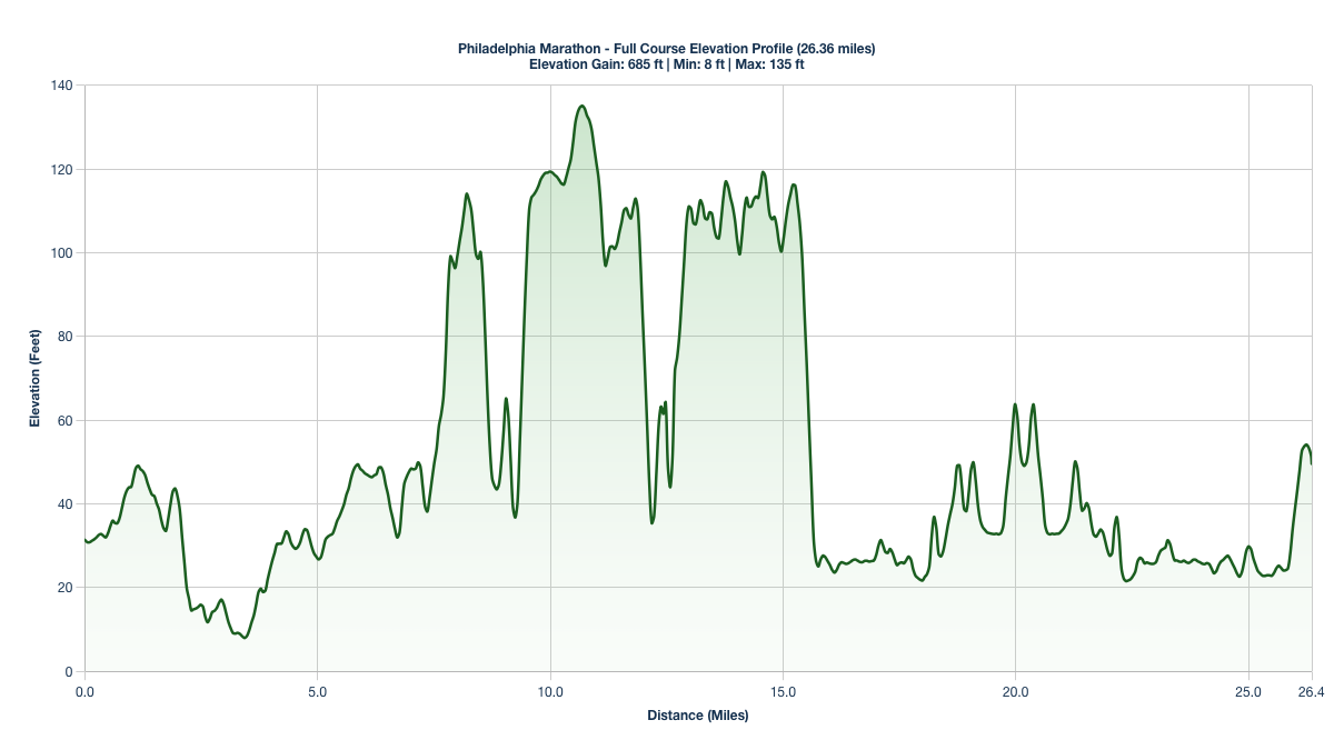 The Philadelphia Marathon Elevation Profile