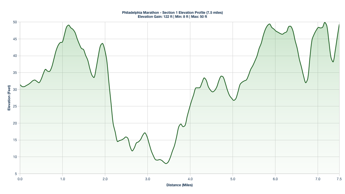 Elevation Profile for Miles 0-7.5 of the Philadelphia Marathon