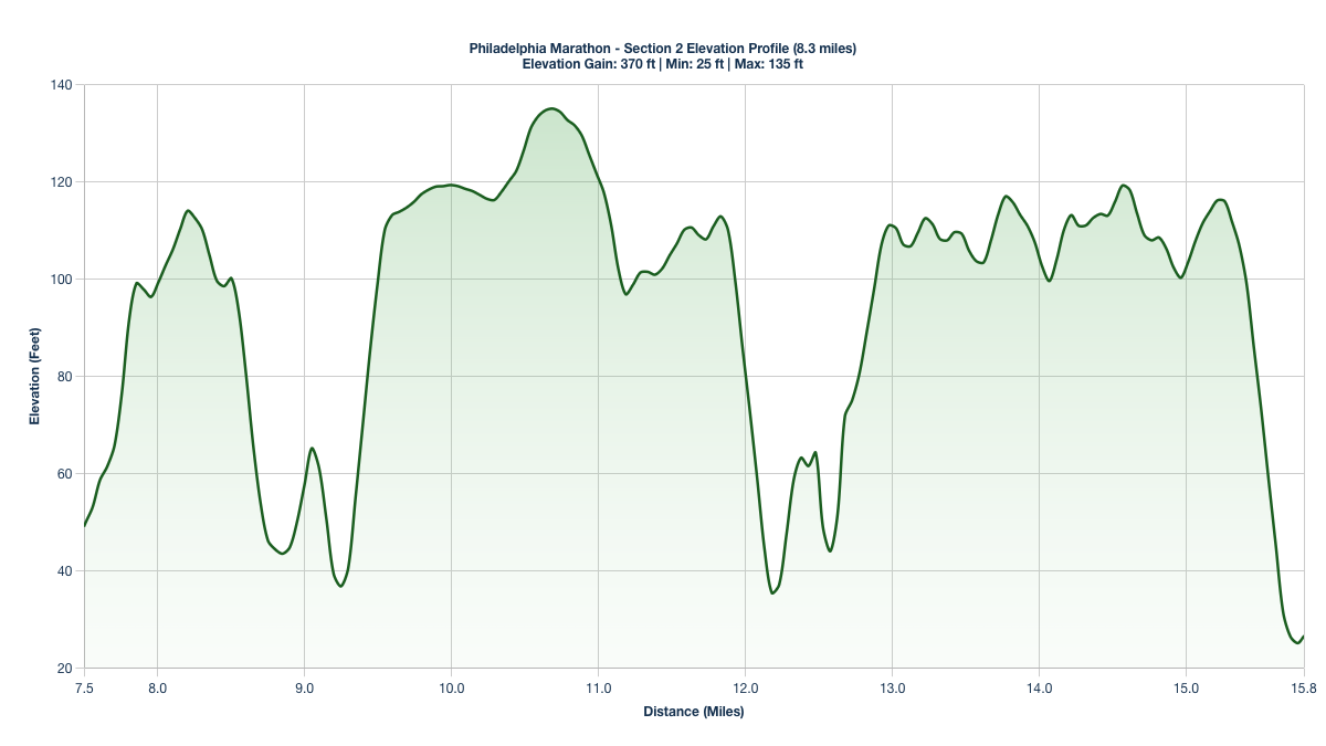 Elevation Profile for Miles 7.5-15.8 of the Philadelphia Marathon