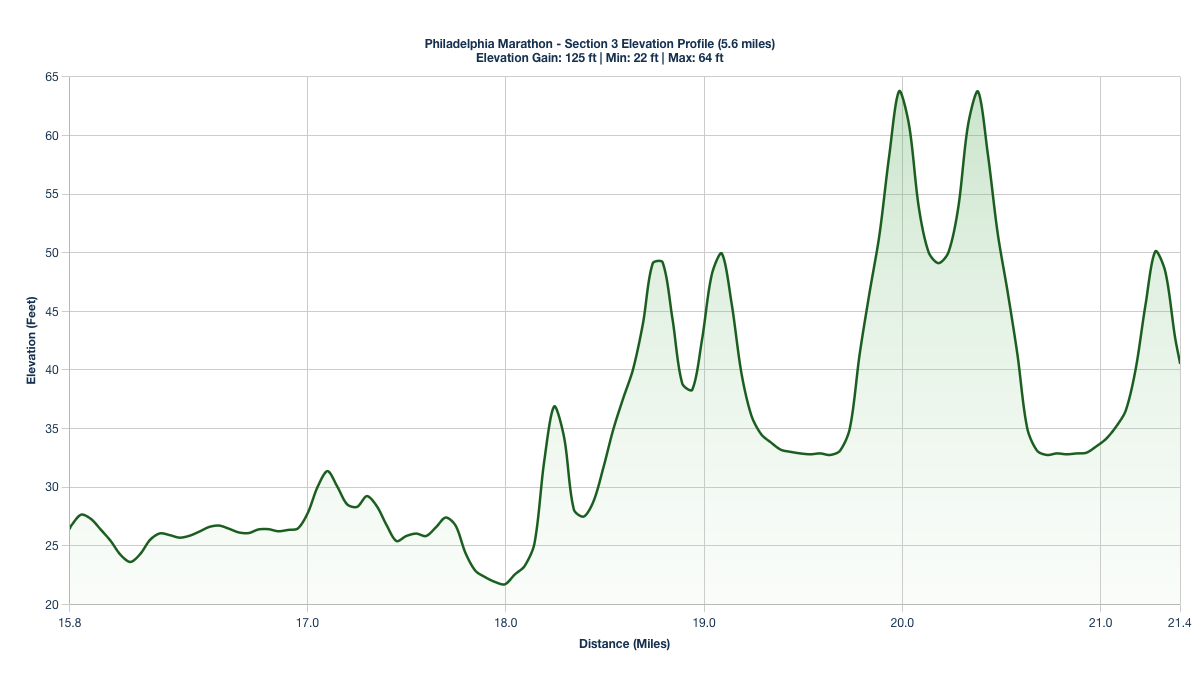 Elevation Profile for Miles 15.8-21.4 of the Philadelphia Marathon