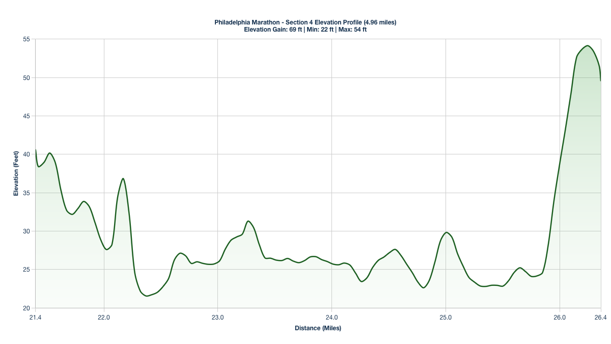 Elevation Profile for Miles 21.4-26.36 of the Philadelphia Marathon