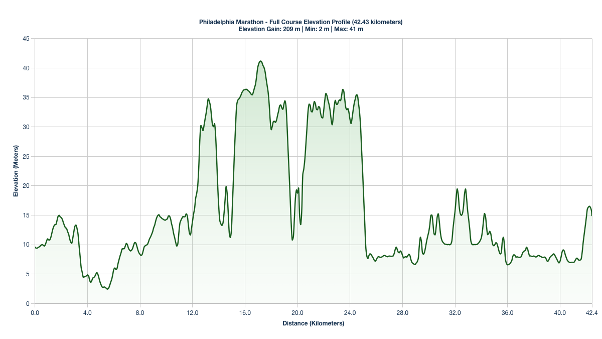 The Philadelphia Marathon Elevation Profile