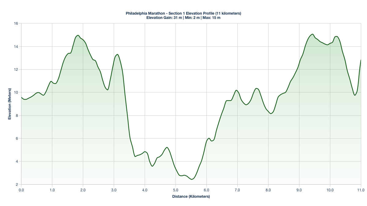Elevation Profile for KM 0-11 of the Philadelphia Marathon
