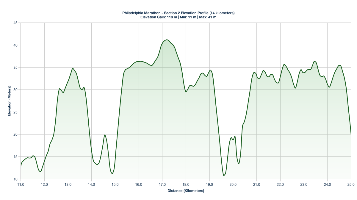 Elevation Profile for KM 11-25 of the Philadelphia Marathon
