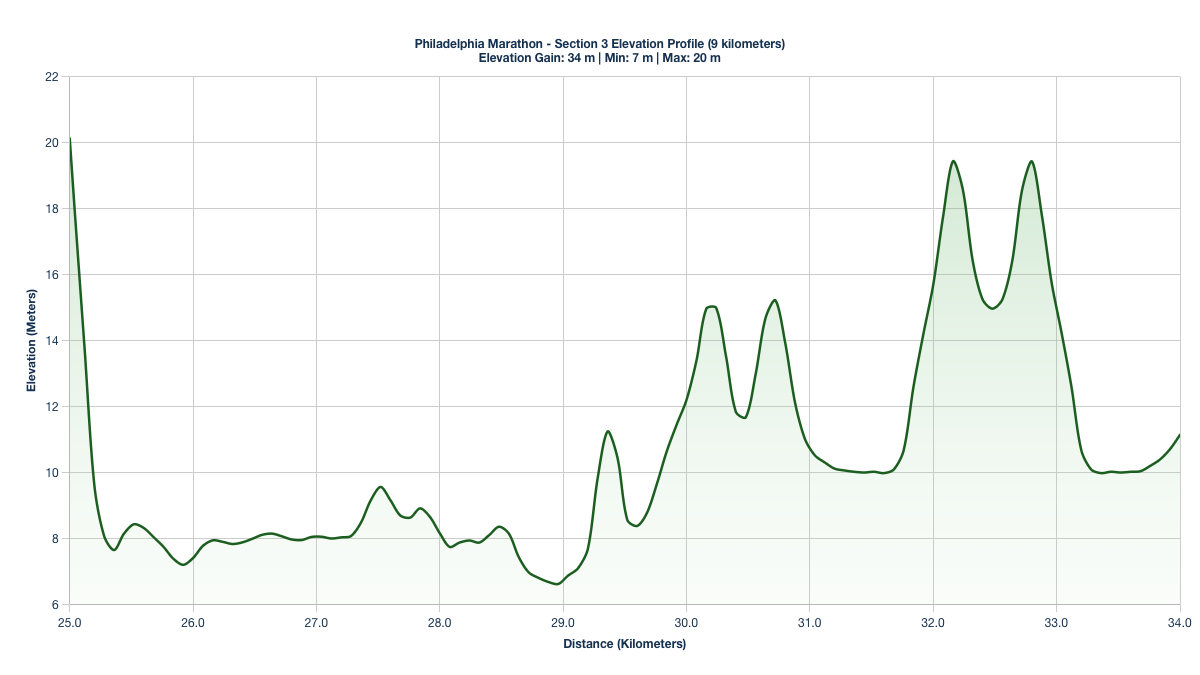 Elevation Profile for KM 25-34 of the Philadelphia Marathon