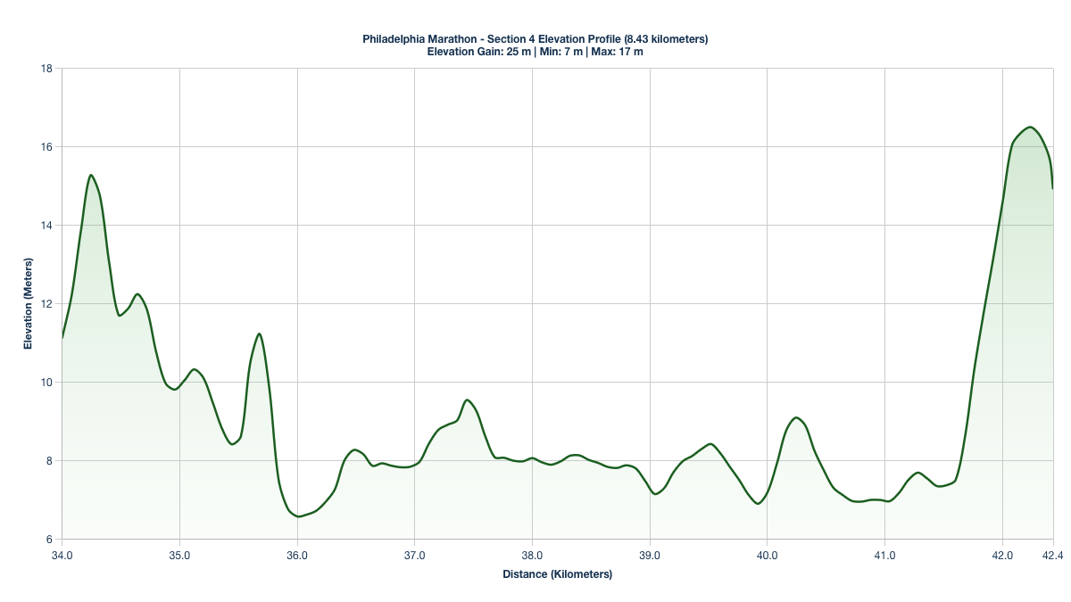 Elevation Profile for KM 34-42.43 of the Philadelphia Marathon