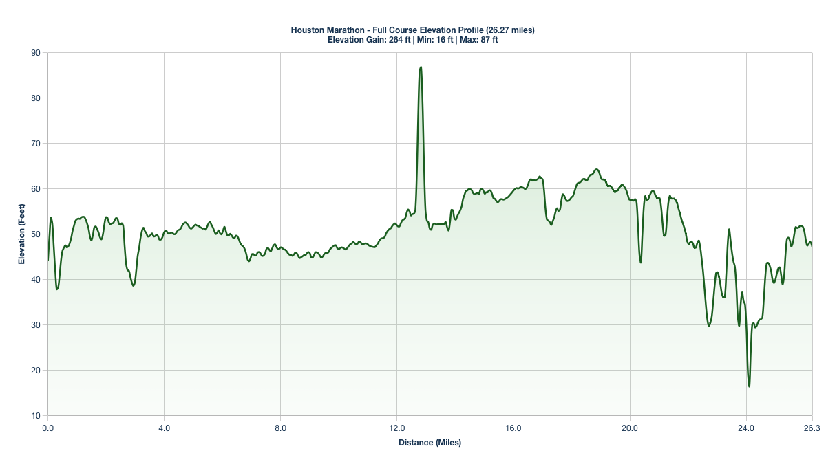 The Houston Marathon Elevation Profile
