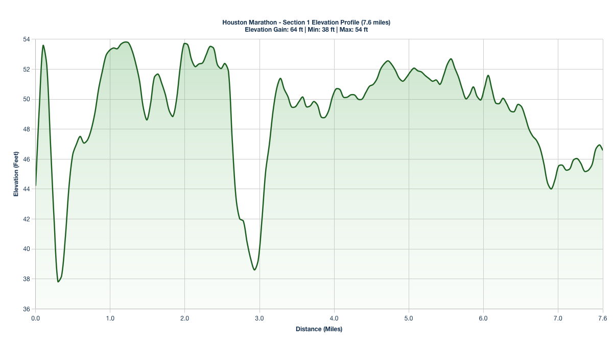 Elevation Profile for Miles 0-7.6 of the Houston Marathon