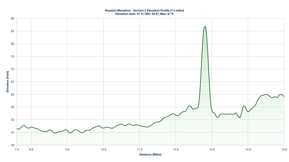 Elevation Profile for Miles 7.6-15 of the Houston Marathon