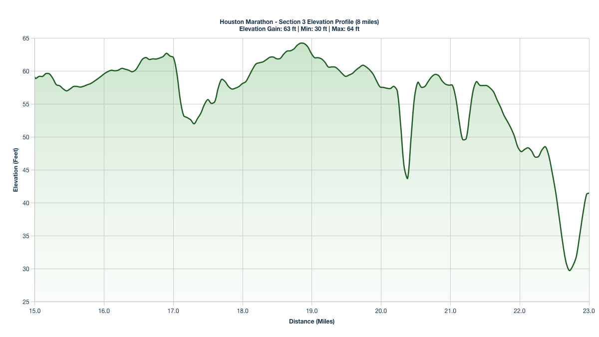 Elevation Profile for Miles 15-23 of the Houston Marathon
