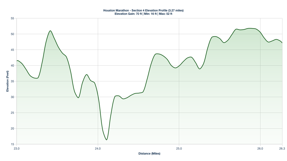 Elevation Profile for Miles 23-26.27 of the Houston Marathon