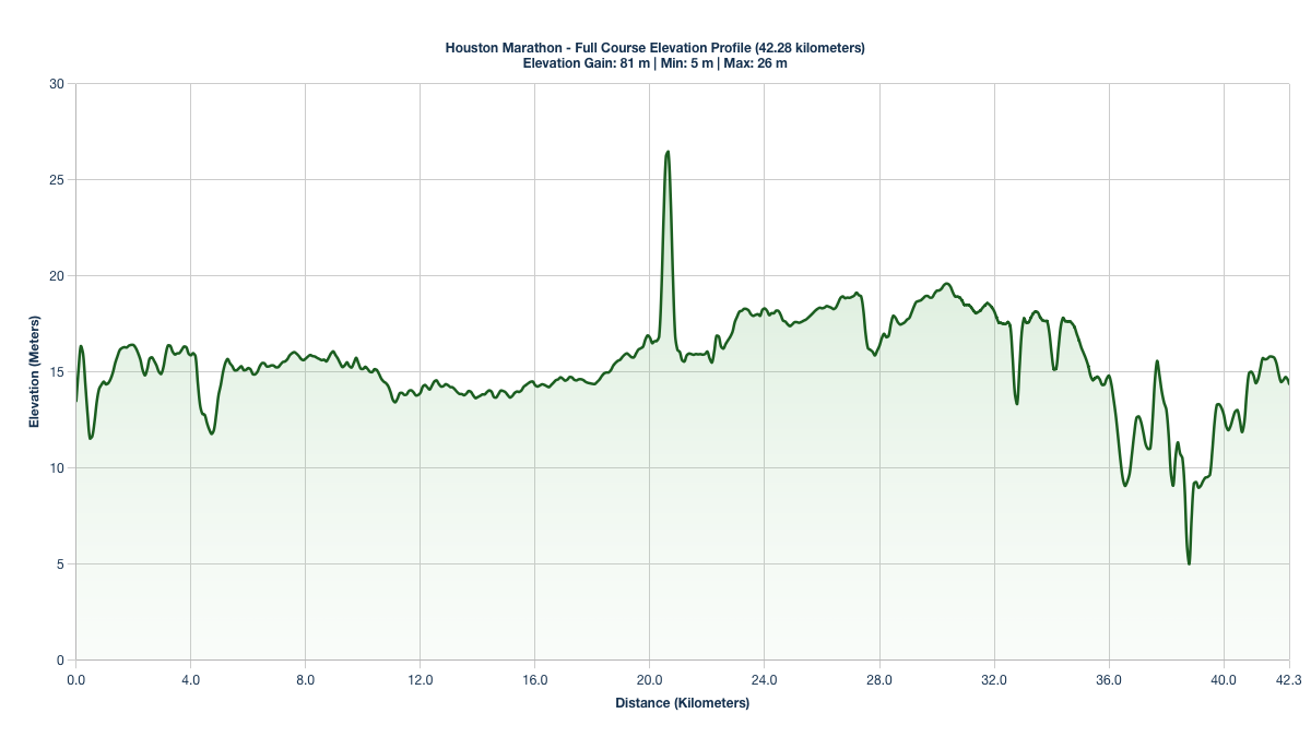 The Houston Marathon Elevation Profile