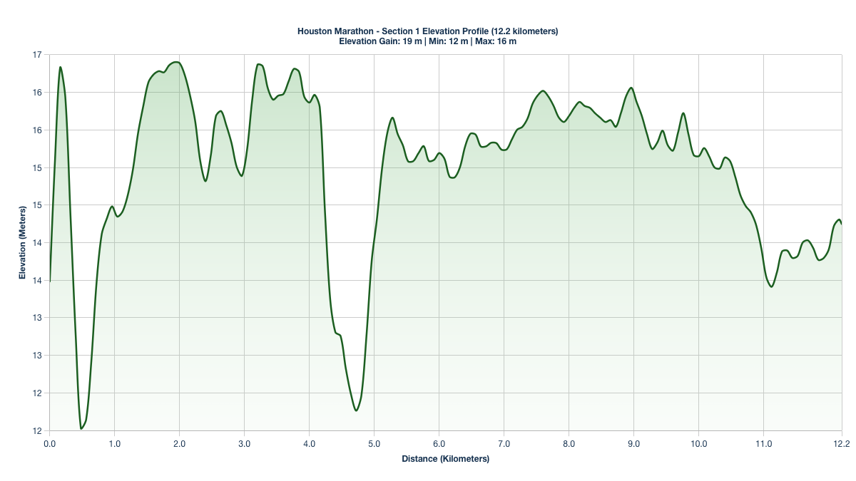 Elevation Profile for KM 0-12.2 of the Houston Marathon