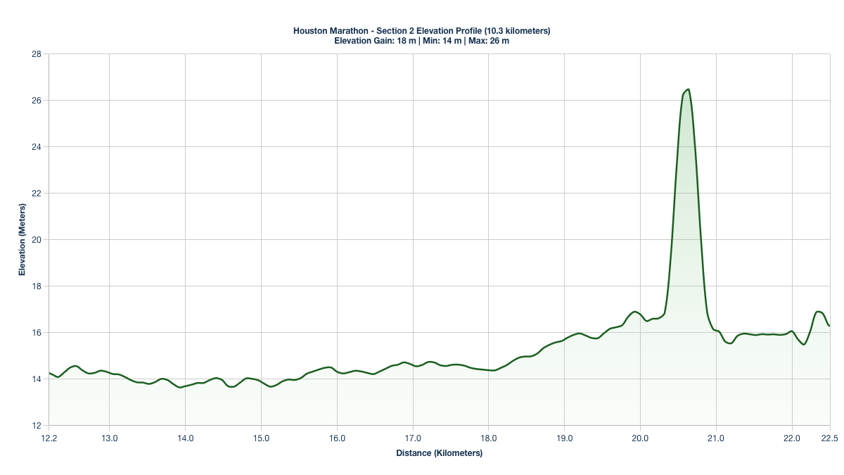Elevation Profile for KM 12.2-22.5 of the Houston Marathon