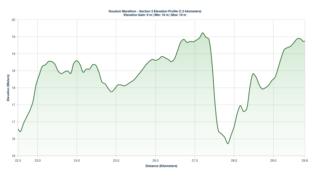 Elevation Profile for KM 22.5-29.8 of the Houston Marathon