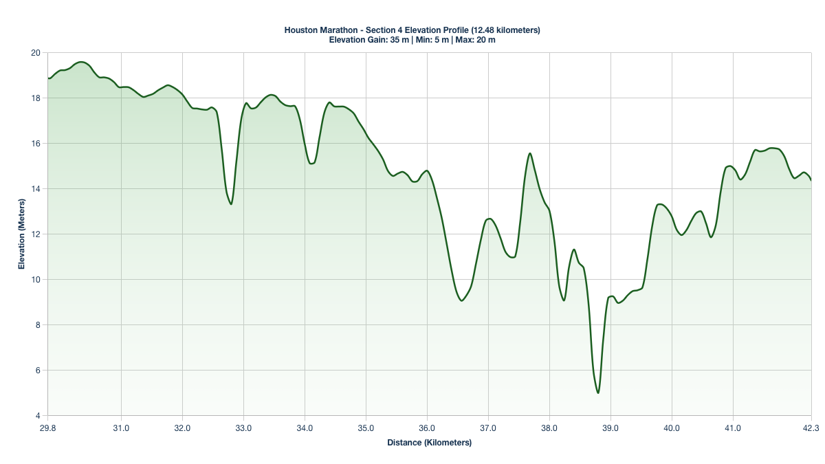Elevation Profile for KM 29.8-42.28 of the Houston Marathon