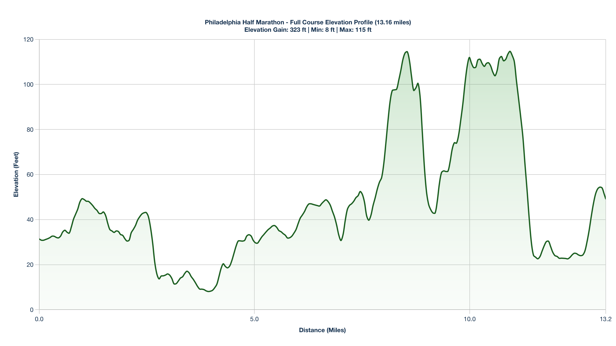 The Philadelphia Half Marathon Elevation Profile