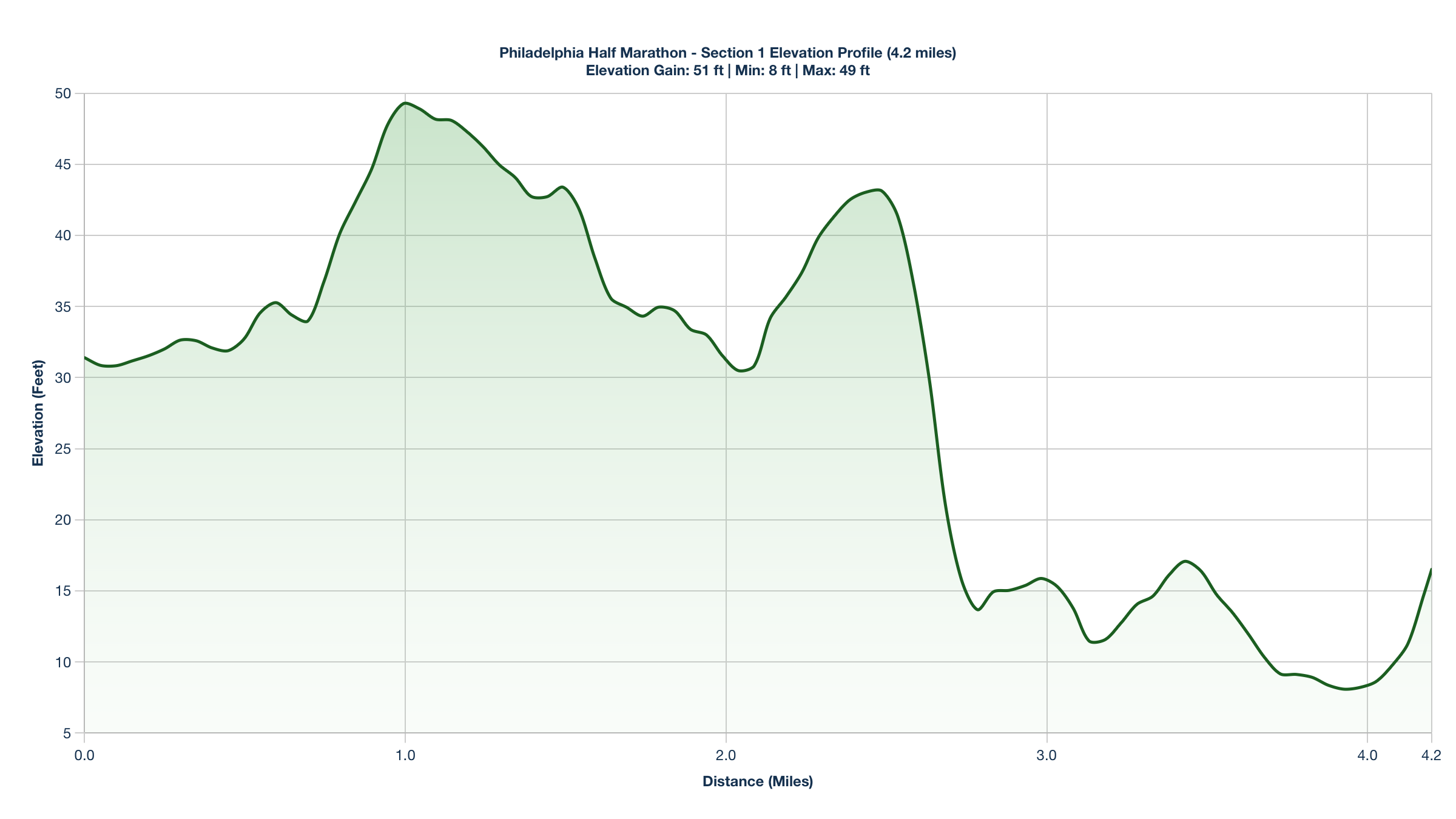 Elevation Profile for Miles 0-4.2 of the Philadelphia Half Marathon