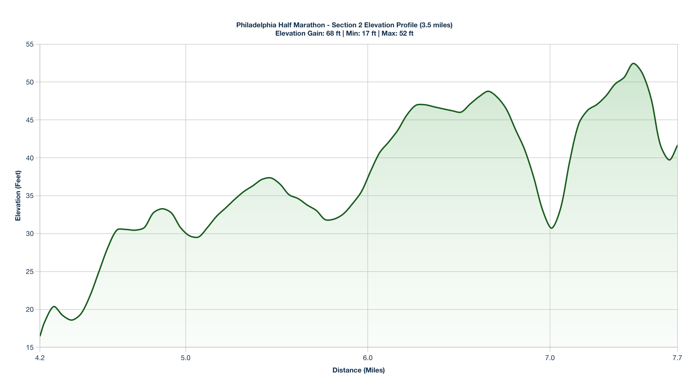 Elevation Profile for Miles 4.2-7.7 of the Philadelphia Half Marathon