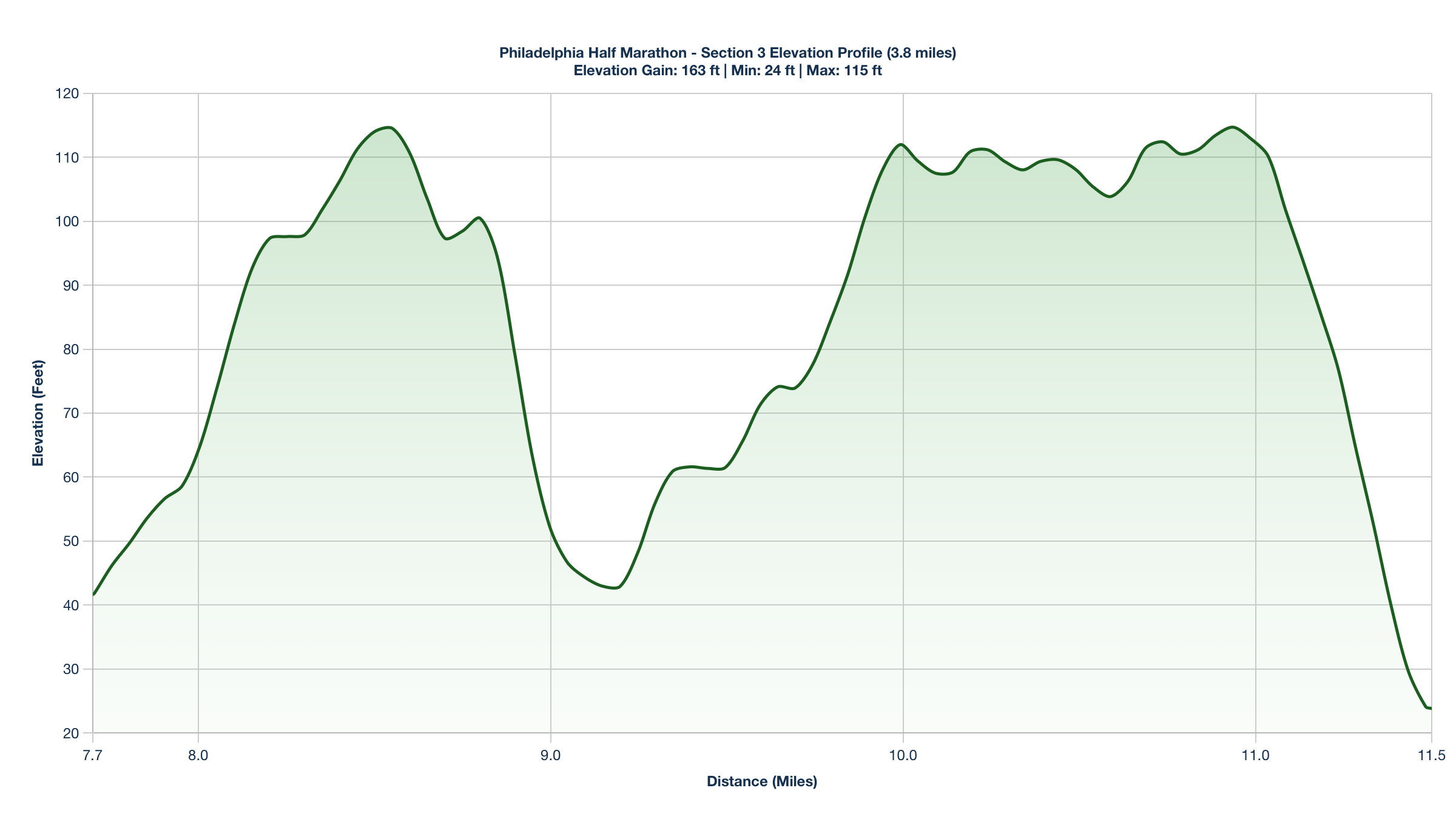 Elevation Profile for Miles 7.7-11.5 of the Philadelphia Half Marathon