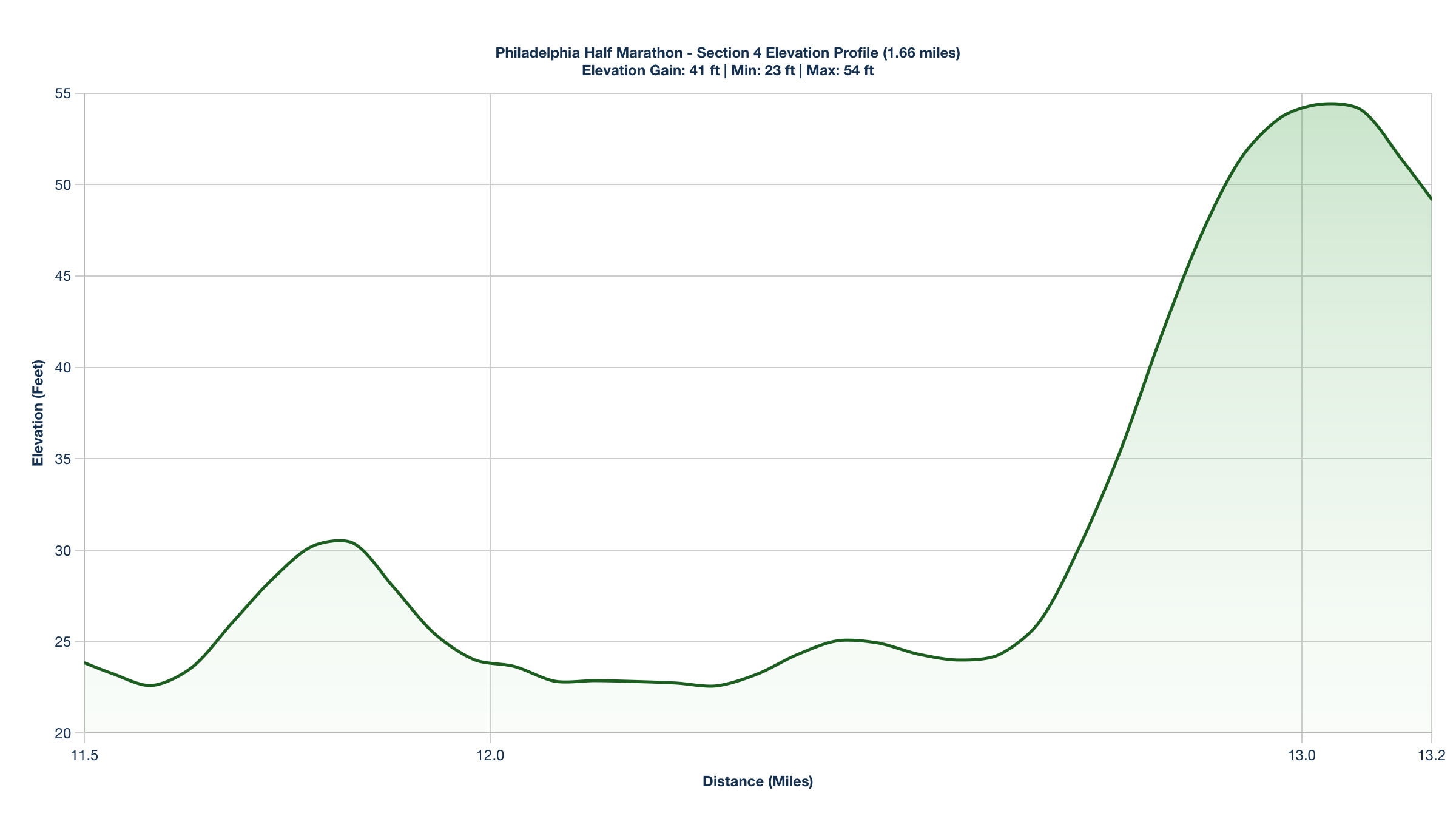 Elevation Profile for Miles 11.5-13.16 of the Philadelphia Half Marathon