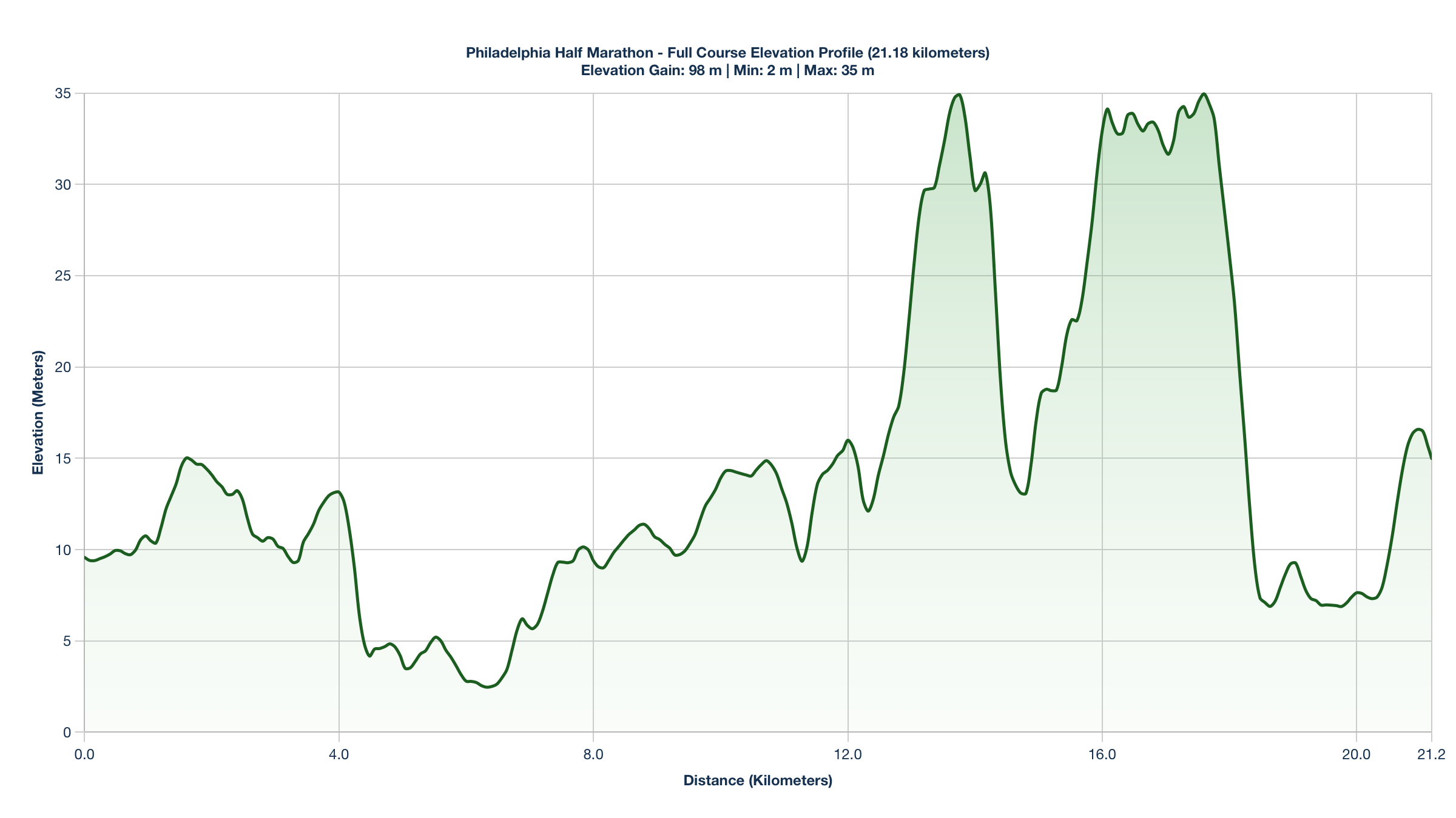 The Philadelphia Half Marathon Elevation Profile