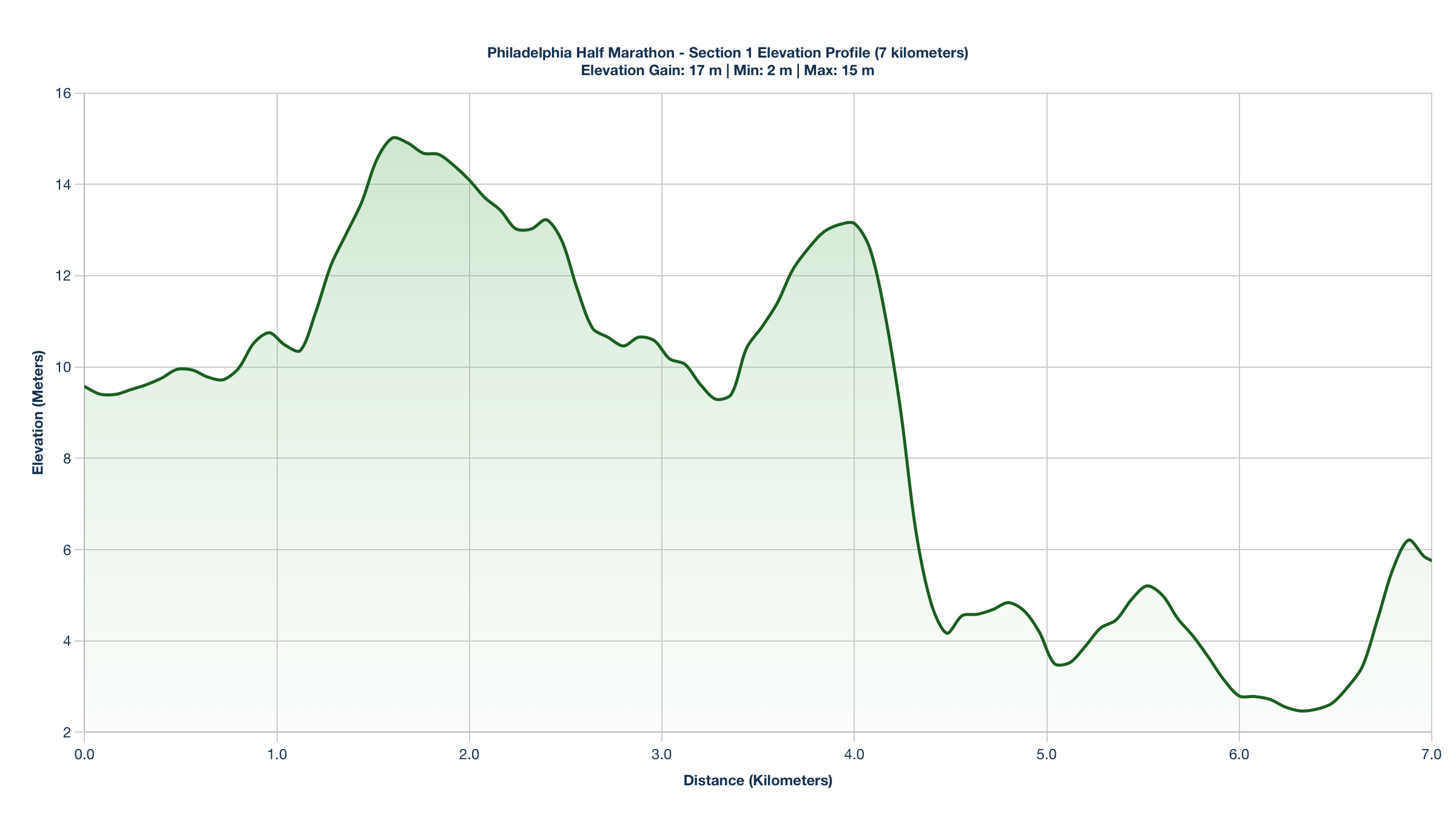 Elevation Profile for KM 0-7 of the Philadelphia Half Marathon