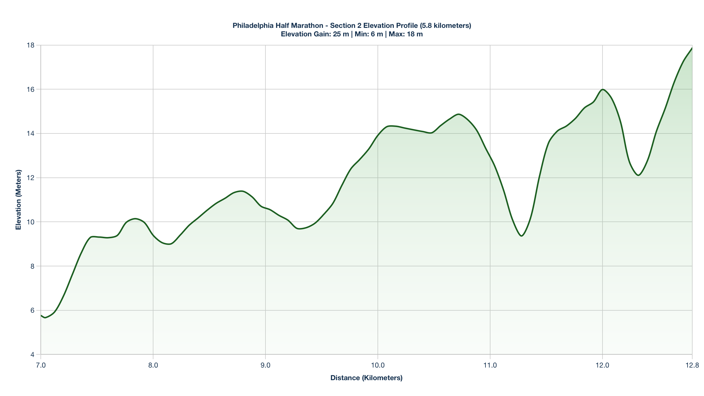 Elevation Profile for KM 7-12.8 of the Philadelphia Half Marathon