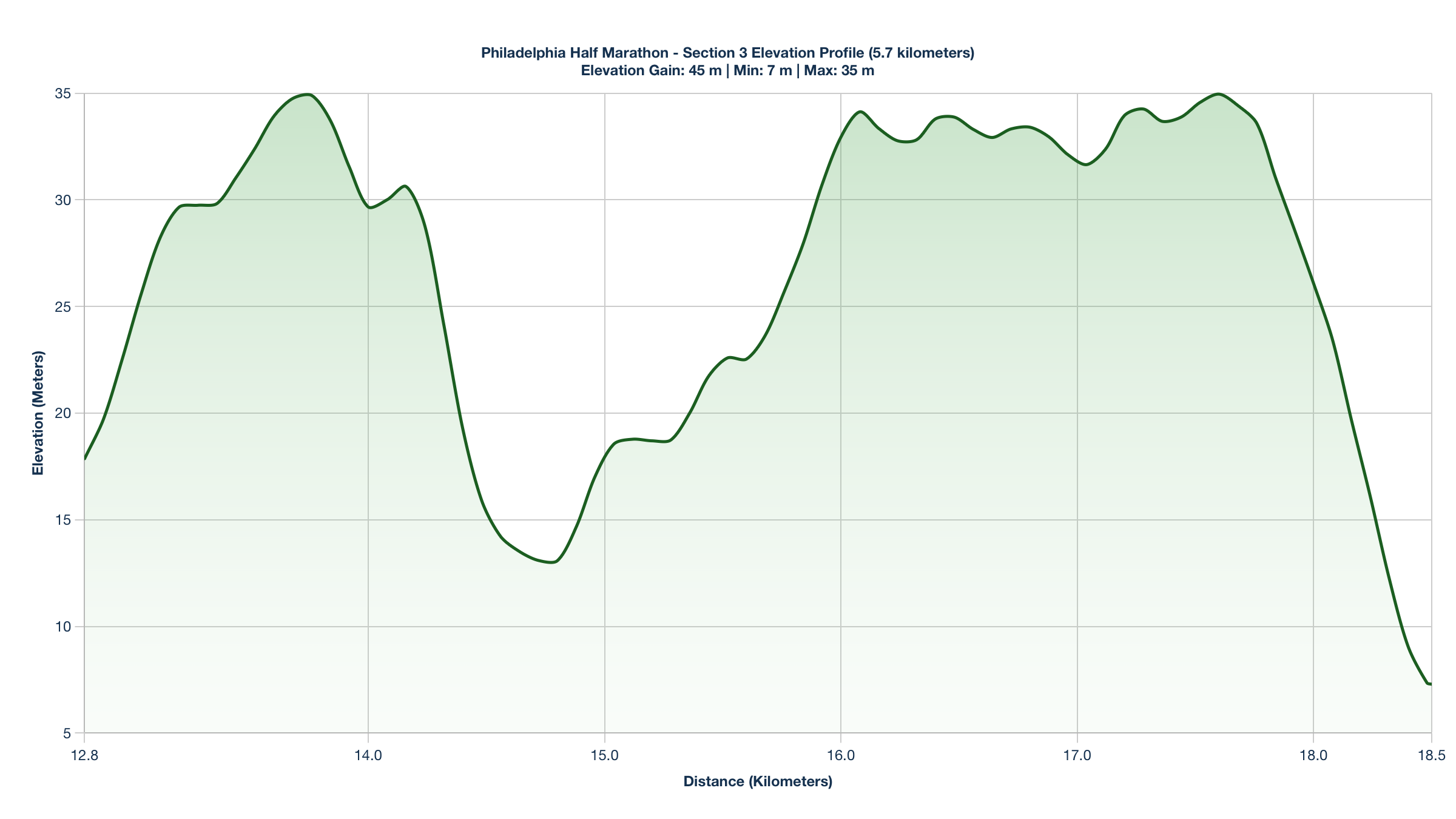 Elevation Profile for KM 12.8-18.5 of the Philadelphia Half Marathon