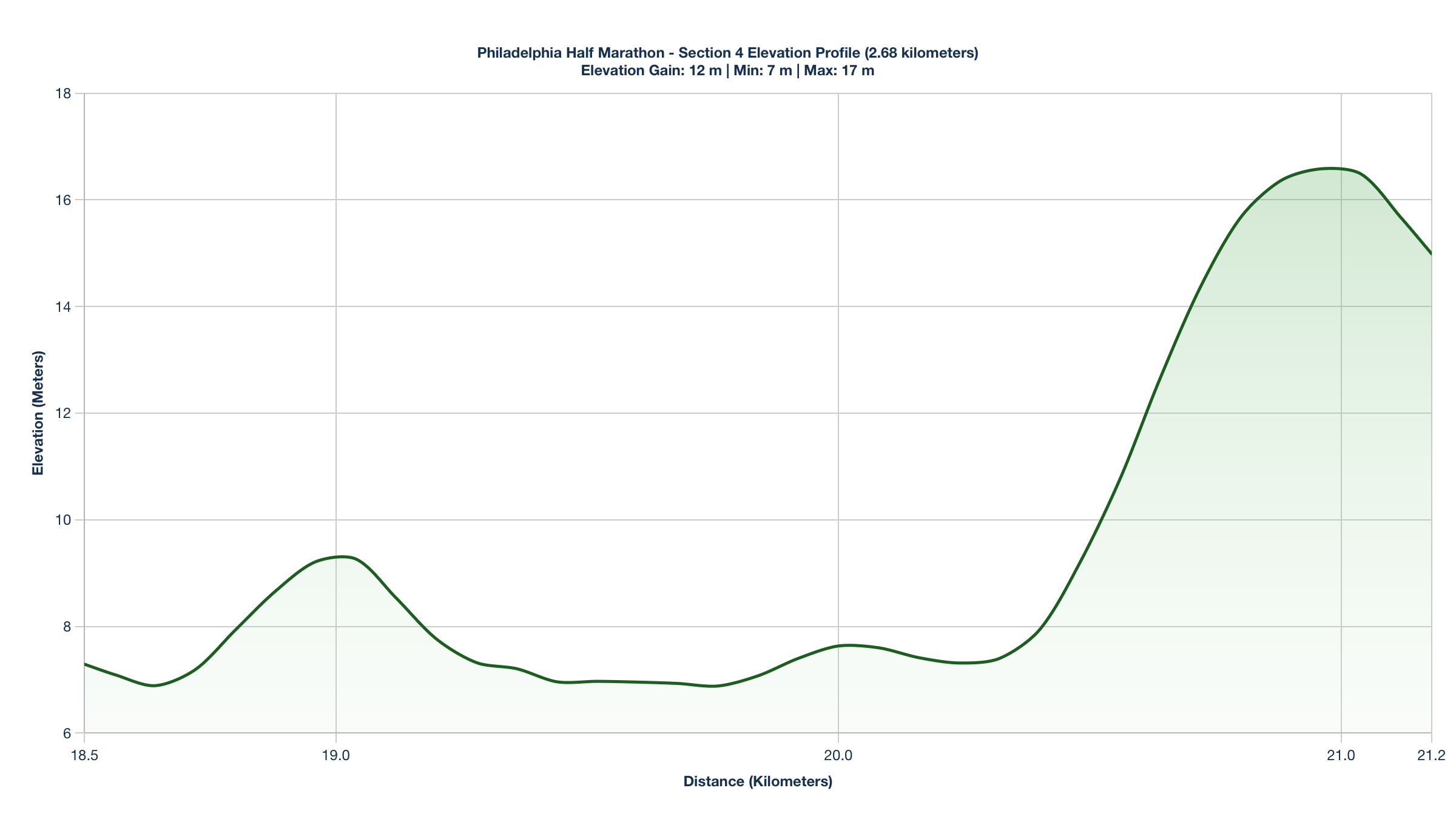 Elevation Profile for KM 18.5-21.18 of the Philadelphia Half Marathon