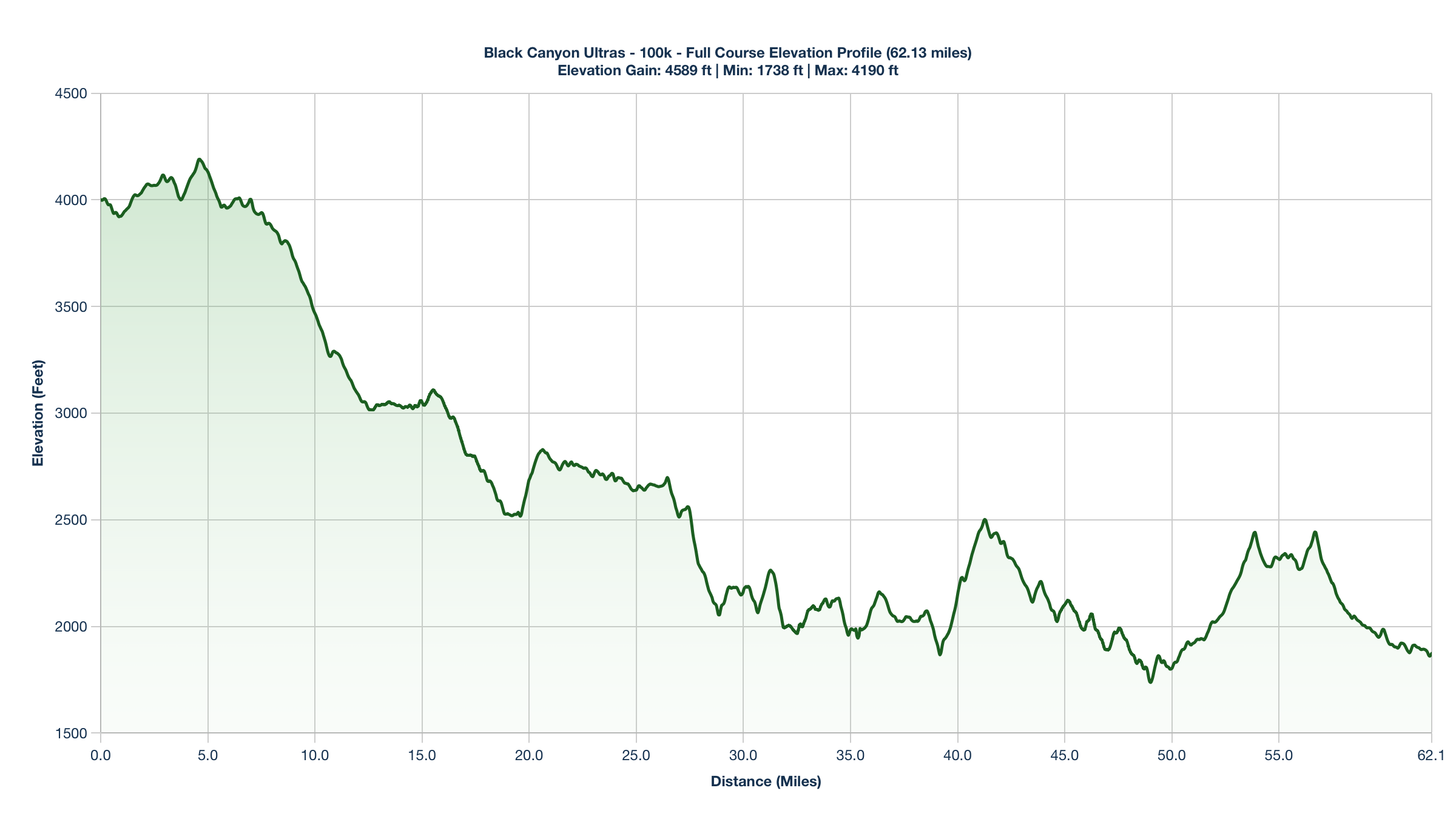 The Black Canyon Ultras - 100k Elevation Profile